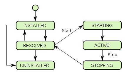 osgi_lifecycle