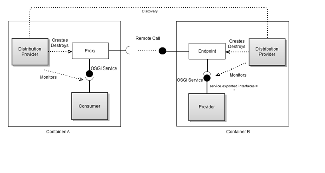 remote-services-spec