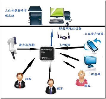 EASY-SHOPPING系统结构