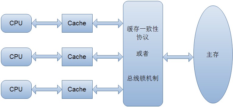 缓存一致性