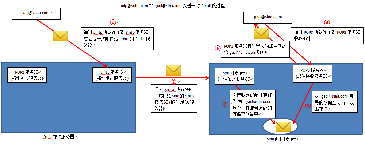 Java邮件发送与接收原理第1张