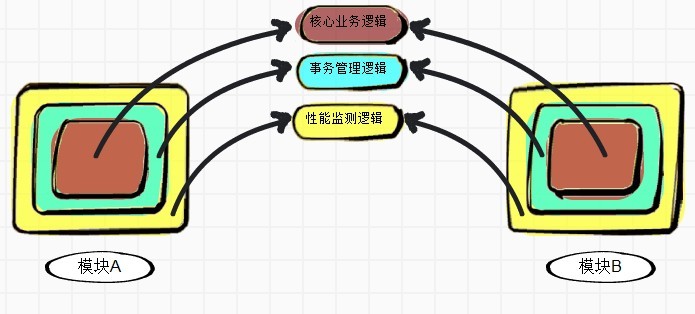 第五章 面向方面編程___oop和aop隨想