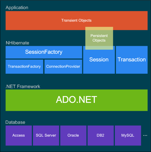 NHibernate技术架构图