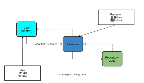 探索MVP（Model-View-Presenter）设计模式在SharePoint平台下的实现第2张