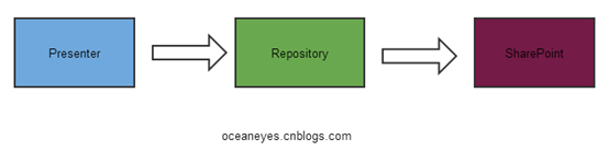 探索MVP（Model-View-Presenter）设计模式在SharePoint平台下的实现第3张