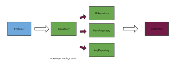 探索MVP（Model-View-Presenter）设计模式在SharePoint平台下的实现第4张