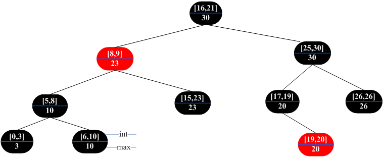 算法导论 第三部分——基本数据结构——第14章：数据结构的扩张