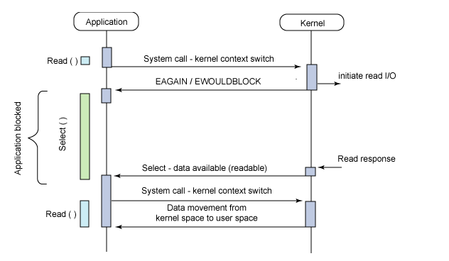 select、poll、epoll之间的区别总结[整理]【转】