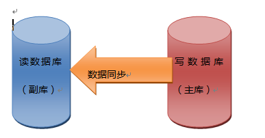 关于大型网站技术演进的思考（一）--存储的瓶颈（上）