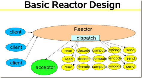 单线程Reactor