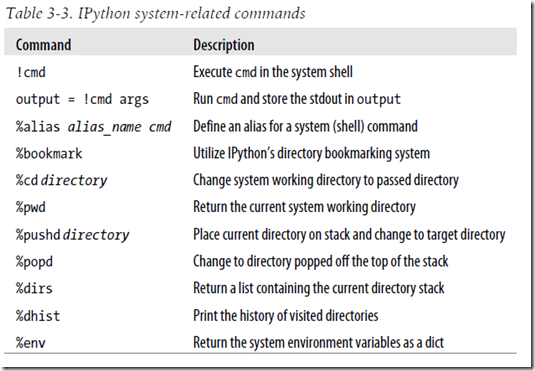 Python For Data Analysis -- IPython