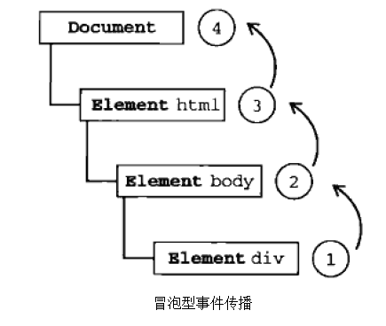 事件冒泡