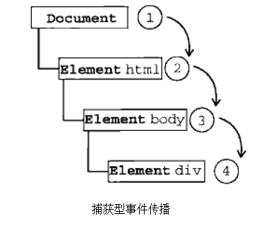 事件捕获