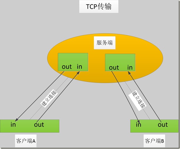 TCP传输