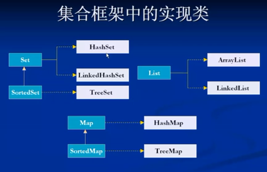 数组和集合的区别总结