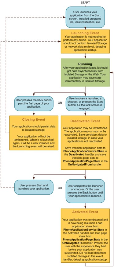 wplifecycle