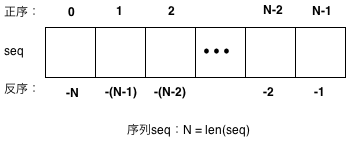 序列类型示意图