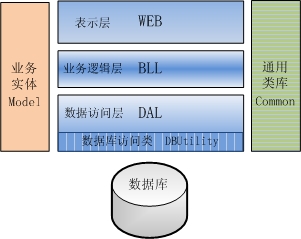 【ASP.NET开发】.NET三层架构简单解析