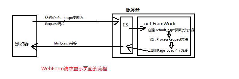 解析ASP.NET WebForm和Mvc开发的区别