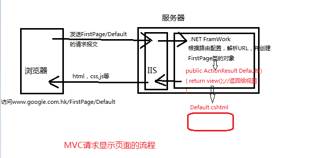 解析ASP.NET WebForm和Mvc开发的区别