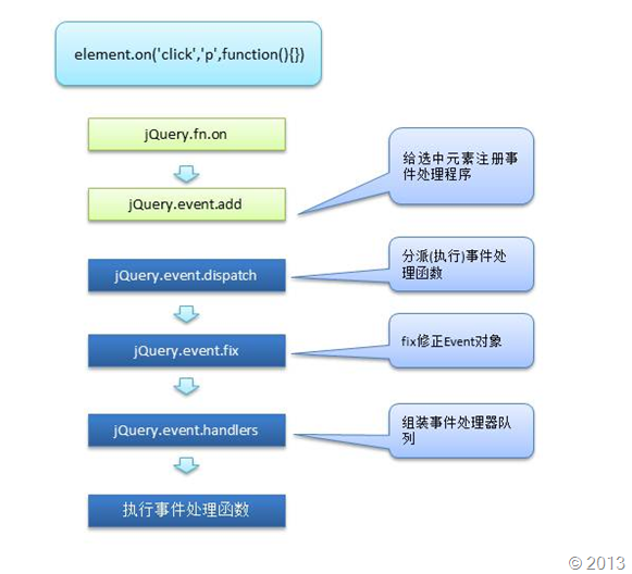 Jquery function