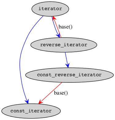 iterator_conversion.png