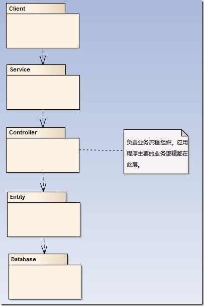 OEA 中的业务逻辑图