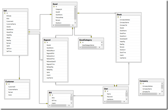 2 SQL Diagram