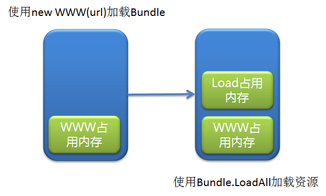 【Unity游戏开发】AssetBundle杂记--AssetBundle的二三事第12张