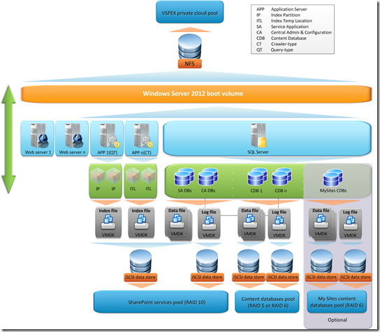 Logical Components Diagram-VMware