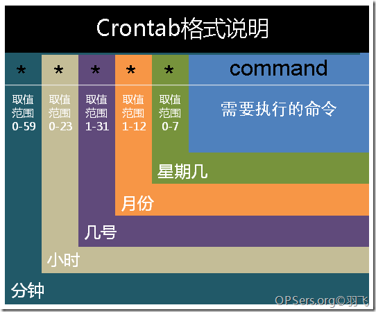 crontab命令