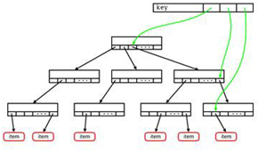 Linux内核Radix Tree（一）第1张