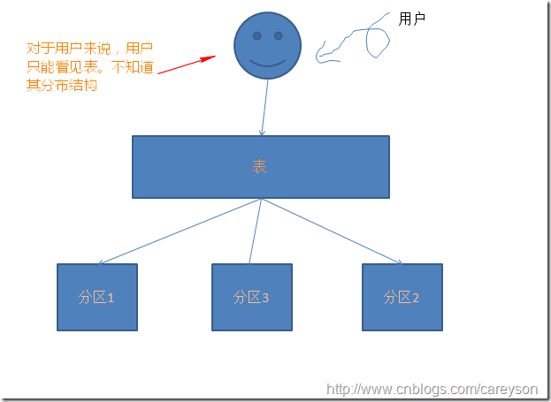 分区表简介