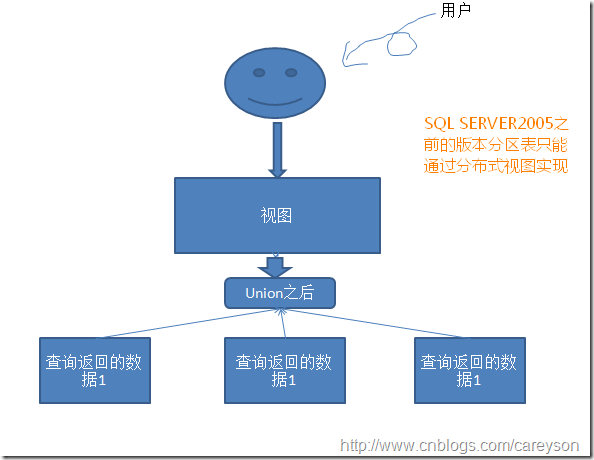 分区表简介