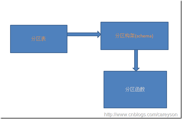 分区表简介