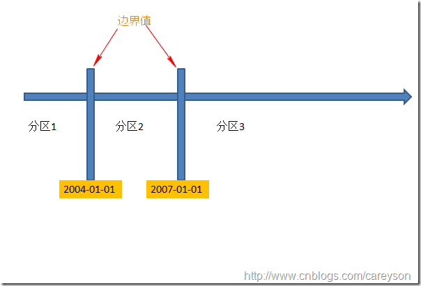 分区表简介