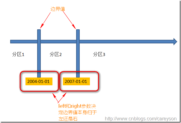 分区表简介