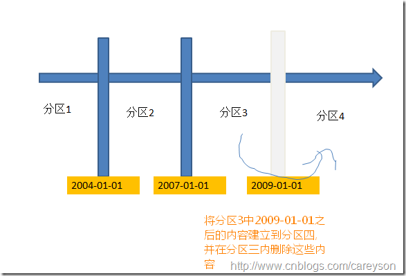 分区表简介