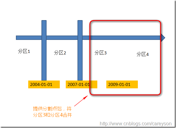 分区表简介