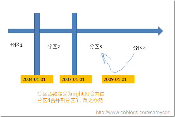 分区表简介