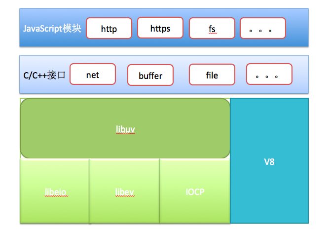 Node.js基础与实战