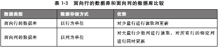 关系型和非关系型数据库的区别?