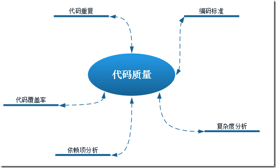 怎样编写高质量的java代码