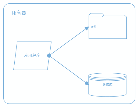 大型网站系统架构的一次演化