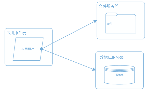 大型网站系统架构的一次演化