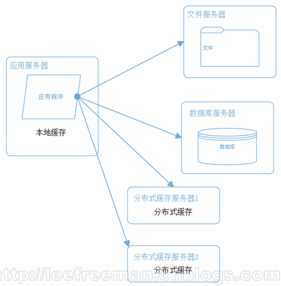 大型网站系统架构的一次演化