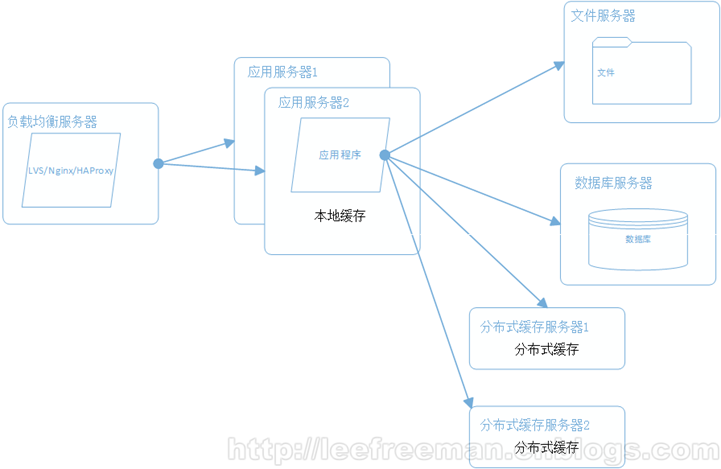 大型网站系统架构的一次演化