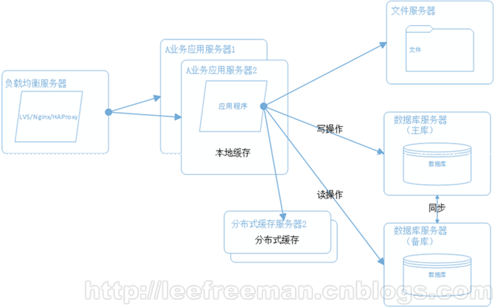 大型网站系统架构的一次演化