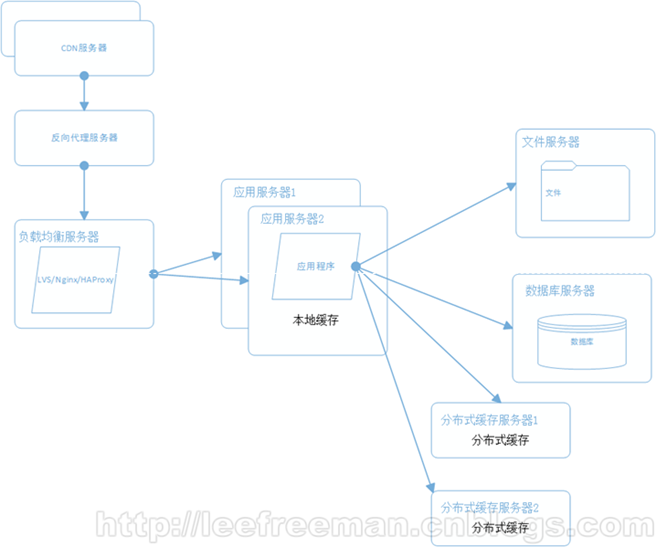 大型网站系统架构的一次演化