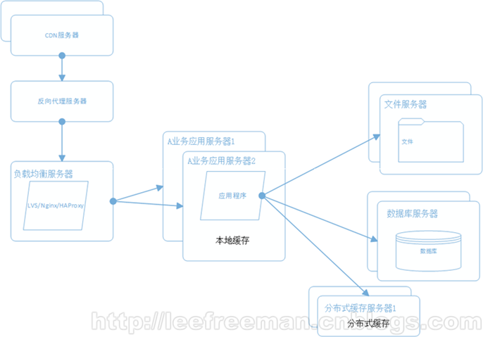 大型网站系统架构的一次演化